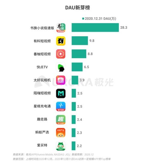 极光 短视频稳居2020年第一流量入口,移动网民超1 4时间在刷短视频app